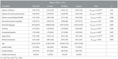 The impacts of COVID-19 on the relationship between perceived economic inequality and political action among socioeconomic classes